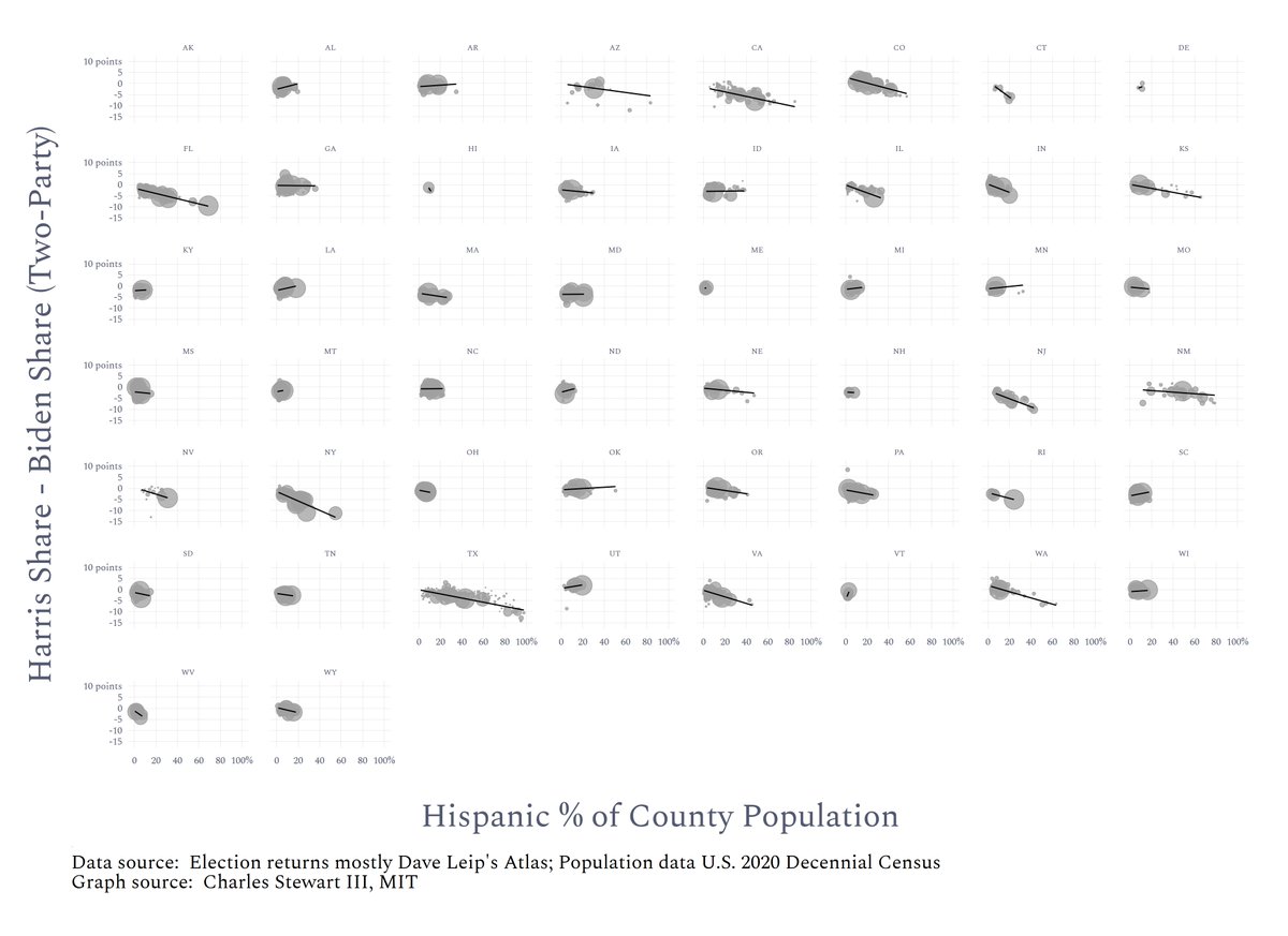 Your weekend graphs from me to you.  Change in Democratic vote share ('20 - '24) graphed against % Hispanic population in the county.  One for the nation, the other by state.