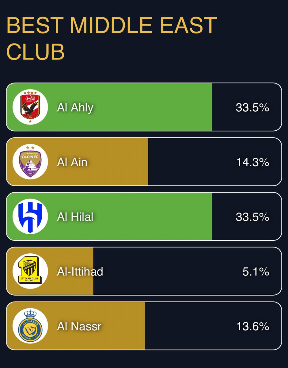 1SMi_'s tweet image. 🚨🚨🚨🚨🚨🚨🚨🚨🚨 للتذكير !

نادي الهلال مُرشح لجائزة افضل نادي في الشرق الاوسط لعام 2024م .. صوت للهلال الان و انشر الرابط 💙

vote.globesoccer.com