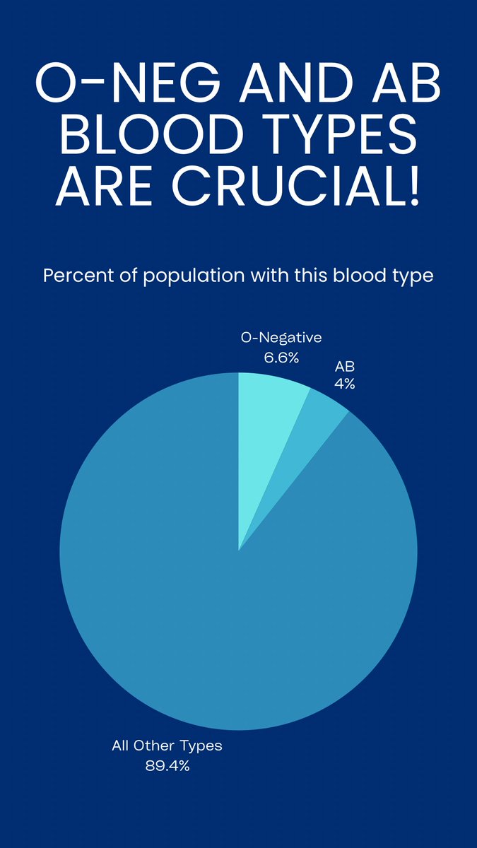 bloodassurance's tweet photo. Exclusive gift card offer for O-Neg and AB! #onegative #abplasma #giftcards #donateblood #donateplasma https://t.co/xKxpNYaEeZ