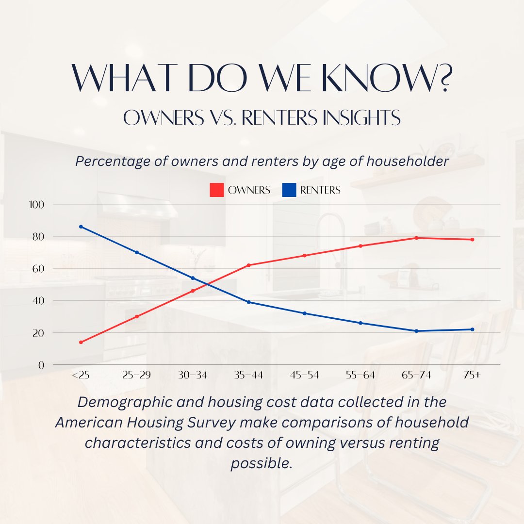 StreetsOfM's tweet photo. Homeownership vs. Renting: The Changing Trends Over the Years. The housing landscape has seen some major shifts recently, and the numbers tell an interesting story!  
#RealEstateInsights #HousingMarketTrends #RentVsOwn #compass #experiencematters #meredithmartinfischer https://t.co/bjktqkdBUD