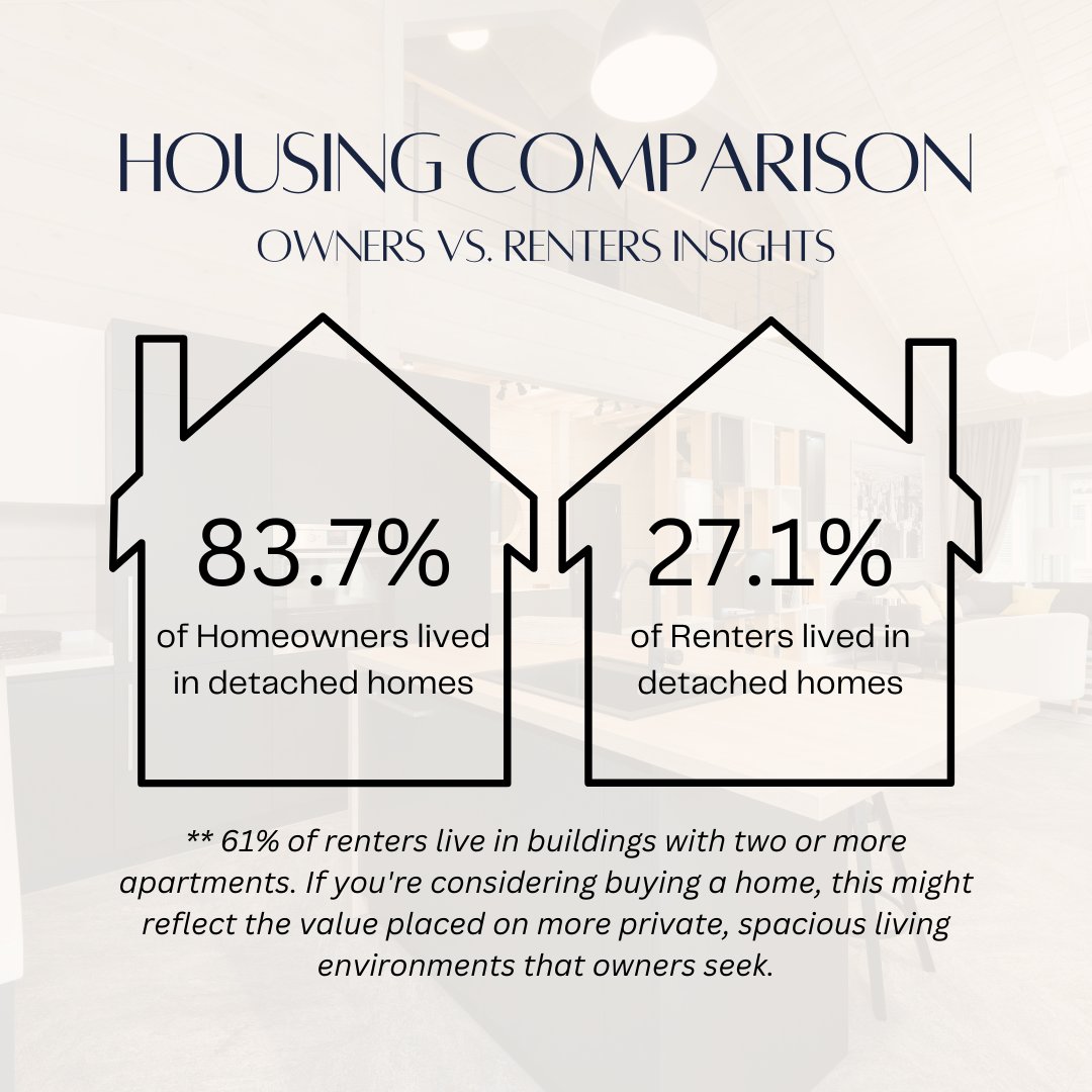 StreetsOfM's tweet photo. Homeownership vs. Renting: The Changing Trends Over the Years. The housing landscape has seen some major shifts recently, and the numbers tell an interesting story!  
#RealEstateInsights #HousingMarketTrends #RentVsOwn #compass #experiencematters #meredithmartinfischer https://t.co/bjktqkdBUD