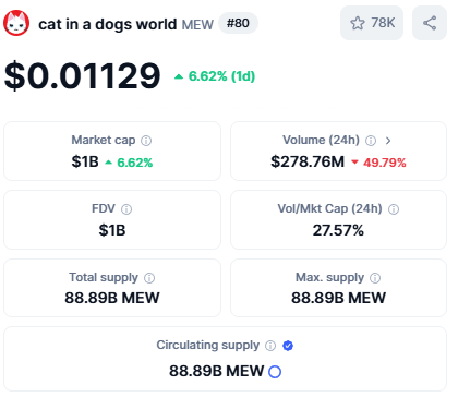 mew pretty much consistently has the #1 volume spot for all cats daily and is one of the very few listed on upbit krw

sort of scratches that part in my brain where I start to think why <a href="/coinbase/">Coinbase 🛡️</a> hasn't listed it yet

$mew maybe soon tho 😎