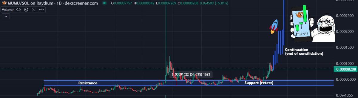 Steak (@i_want_steak) on Twitter photo I think everyone in the crypto world recognizes a chart like this. Not that difficult. Mumu about to melt faces!
#MUMU $MUMU <a href="/mumu_bull/">MUMU THE BULL</a> I think everyone in the crypto world recognizes a chart like this. Not that difficult. Mumu about to melt faces!
#MUMU $MUMU <a href="/mumu_bull/">MUMU THE BULL</a>