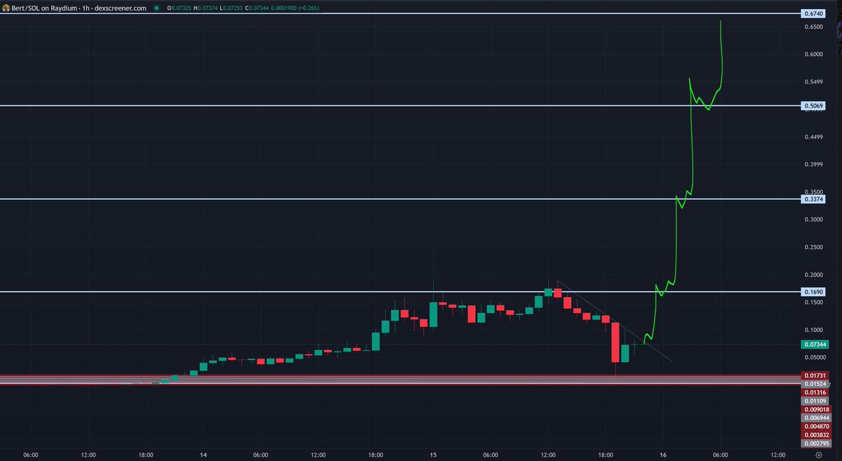 trader1sz's tweet photo. $BERT - looks like some early wallets jeeted too quick after going up too fast. i think this pullback is relative to the rally. added on this dip. still up over 70x from initial entries

went from 1m to 200m too quick. https://t.co/eRW7tQDlsc