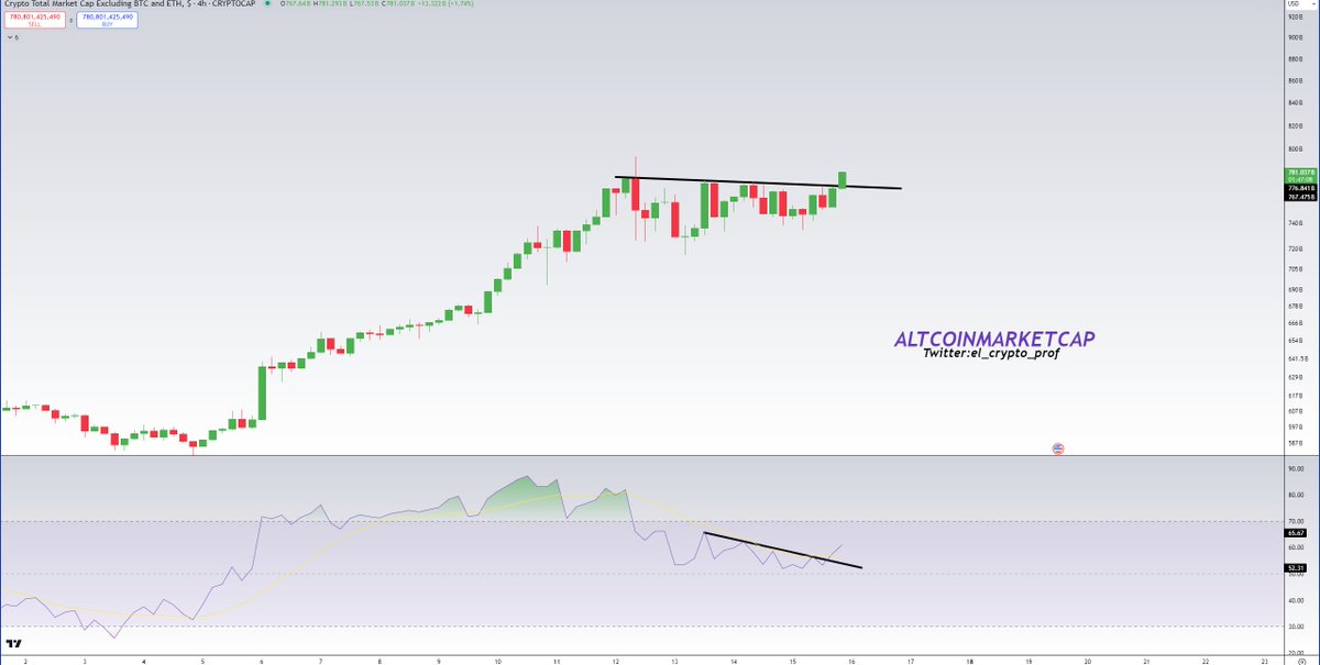 el_crypto_prof's tweet photo. #Altcoins 

Looks like we're going to get a pump weekend for Altcoins.

TOTAL3 just broke out. RSI looks also great tbh. https://t.co/hU0rwWCacf