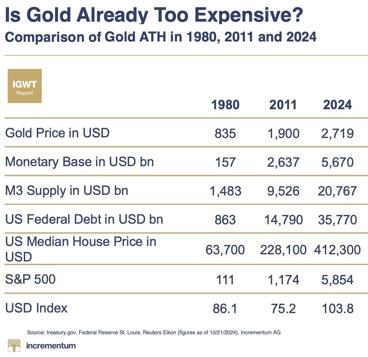 jameshenryand's tweet photo. Answer is no

$Gold is still relatively cheap in real terms https://t.co/t3FaE2XtCp