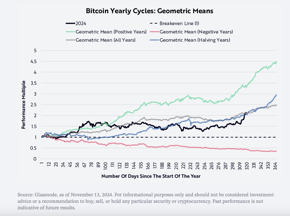5/ The Calendar Year Cycle: The Averages

Indeed, just after the US Presidential Election, bitcoin performance in 2024 broke the average of all years between 2011-2023, as well as the average of all years when a halving occurred. If we were to match any of these averages at