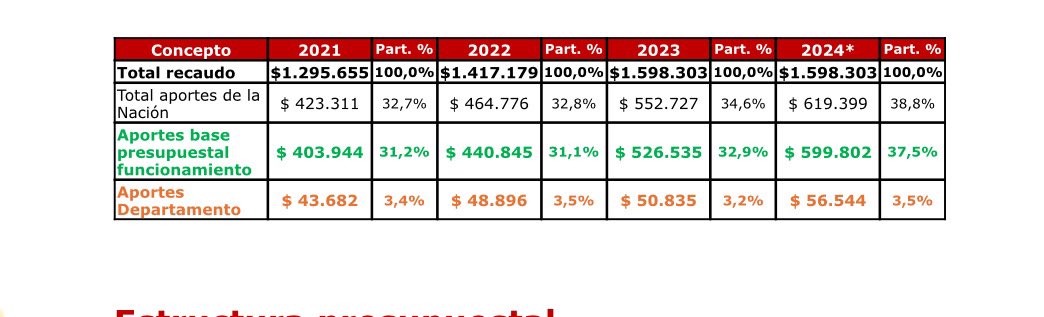 DanielRMed's tweet photo. Respetada representante. En 2023 las transferencias de la Nación a la Universidad aumentaron a $552.727 millones y en 2024 a $619.399 millones, con incrementos del 19% y 33% respectivamente, frente a la vigencia 2022.
 
Estos aumentos se deben principalmente a la asignación de recursos adicionales para fortalecer los presupuestos funcionamiento e inversión, transferencias que en 2023 llegaron a $35.253 millones y que en 2024 ya alcanzan los $33.020 millones, una inversión sin precedentes en los últimos años y que representa un incremento del 50% y 40% con respecto a la vigencia 2022.
 
- Las transferencias de recursos adicionales realizadas en 2023 corresponden a los siguientes conceptos: i) fortalecimiento de la base presupuestal por $27.850 millones, de los cuales $22.042 millones están dirigidos al cierre de brechas y $5.808 millones para ampliación de cobertura, y ii) recursos para la financiación de proyectos de inversión en el marco de los planes de fomento a la calidad por $7.403 millones. 
 
- Las transferencias de recursos adicionales realizadas en 2024 corresponden a los siguientes conceptos: i) fortalecimiento de la base presupuestal por $24.404 millones, de los cuales $14.838 millones están dirigidos al cierre de brechas y $9.566 millones para ampliación de cobertura, y ii) recursos para la financiación de proyectos de inversión en el marco de los planes de fomento a la calidad por $8.616 millones.
 
Es importante resaltar que al analizar por separado los recursos de base presupuestal para funcionamiento de la universidad, se evidencia un crecimiento entre del 36% entre la vigencia 2022 – 2024

Ahora bien, el gobierno departamental de Antioquia ha disminuido la contratación con la Universidad y en términos reales las transferencias también, por concepto de base presupuestal para la vigencia 2024 fueron girados aproximadamente $56 mil millones, es decir menos del 10% de la base que el Gobierno Nacional asume. (Ver tabla) 

Respecto a los recursos de gratuidad que faltan por girar en esta vigencia, el @MinHacienda se ha comprometido a hacer el giro en dos cuotas antes de finalizar el año. 

El gobierno ha cumplido.