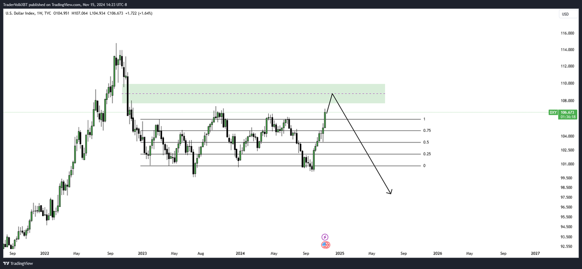 VOLKXBT's tweet photo. $DXY WILL BE GOOD FOR CRYPTO https://t.co/bMVjLjgQPG