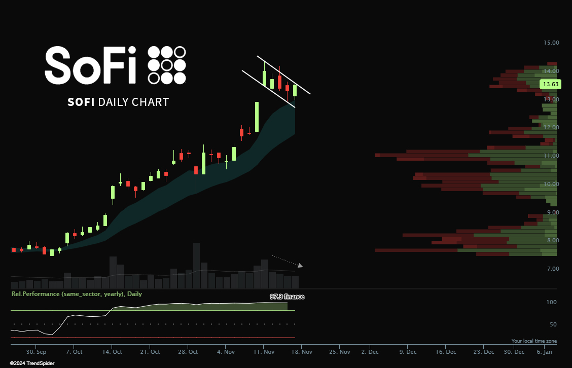 Big down days are for identifying relative strength:

✅ High and tight bull flag
✅ Trending above 8/21 EMA cloud
✅ Outperforming 97% of its sector

We trade leaders in a bull market.  $SOFI