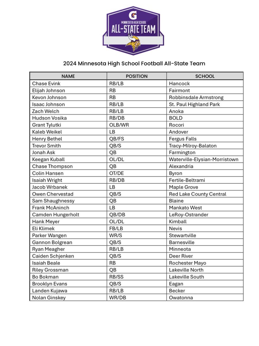 ROCORI SPARTAN FB (@rocorifootball) on Twitter photo Congratulations to <a href="/GrantTylutki/">Grant Tylutki</a> for being named to the 2024 Minnesota High School All-State Team by the <a href="/Vikings/">Minnesota Vikings</a>! The awards keep rolling in for him!! Congratulations to <a href="/GrantTylutki/">Grant Tylutki</a> for being named to the 2024 Minnesota High School All-State Team by the <a href="/Vikings/">Minnesota Vikings</a>! The awards keep rolling in for him!!