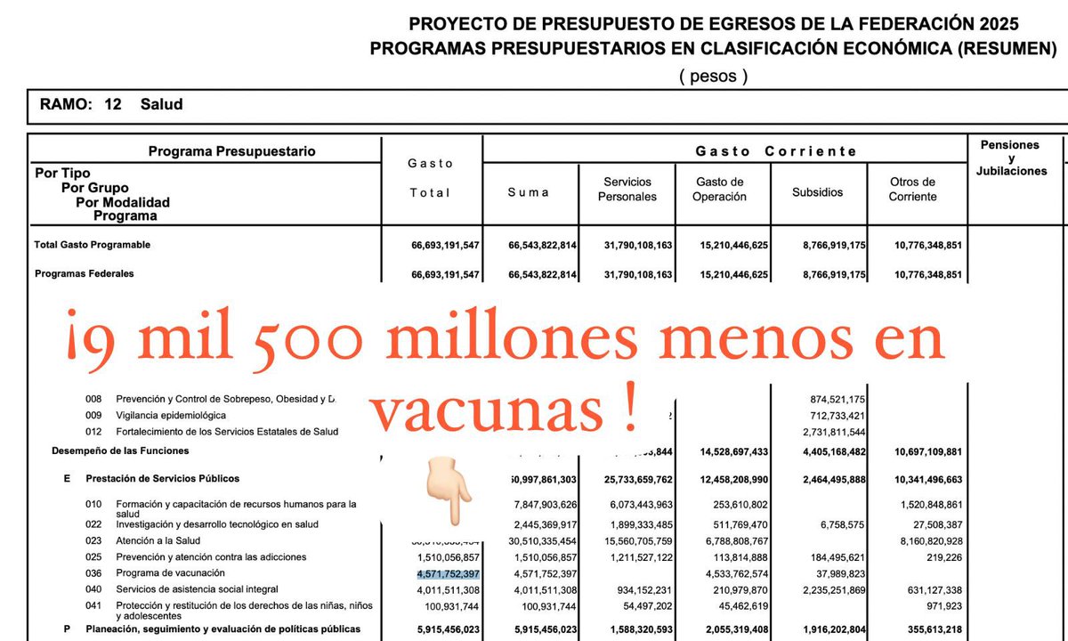 ectorjaime's tweet photo. 🚨Menos recursos para vacunas en 2025 

A pesar de las promesas de restaurar la cobertura de vacunación, el Programa de Vacunación de la Secretaría de Salud sufrirá una reducción de 9,500 millones de pesos para 2025

La inversión pasará de 14,000 millones en 2024 a solo 4,500 millones en 2025

Como en años anteriores, esto dejará a la población sin acceso a vacunas para prevenir enfermedades potencialmente mortales como el sarampión, la tuberculosis y el cáncer cervicouterino