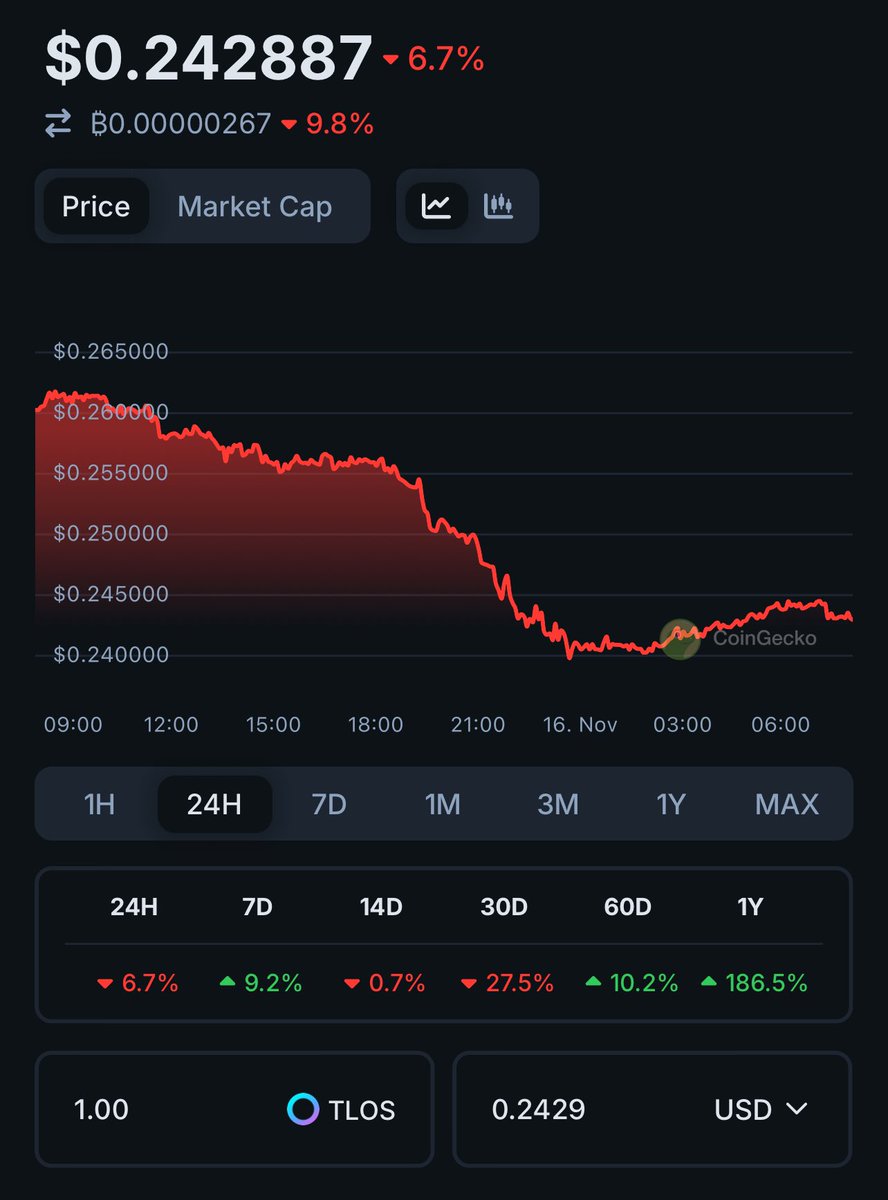 Dongpt1904's tweet photo. GM $TLOS fam!
Day 17 of posting about $TLOS until it reaches 10$
Now price 0.2428
The money flow is pouring into large-cap coins and memes. Today I bought a little more $TLOS https://t.co/FPNSRFOb50