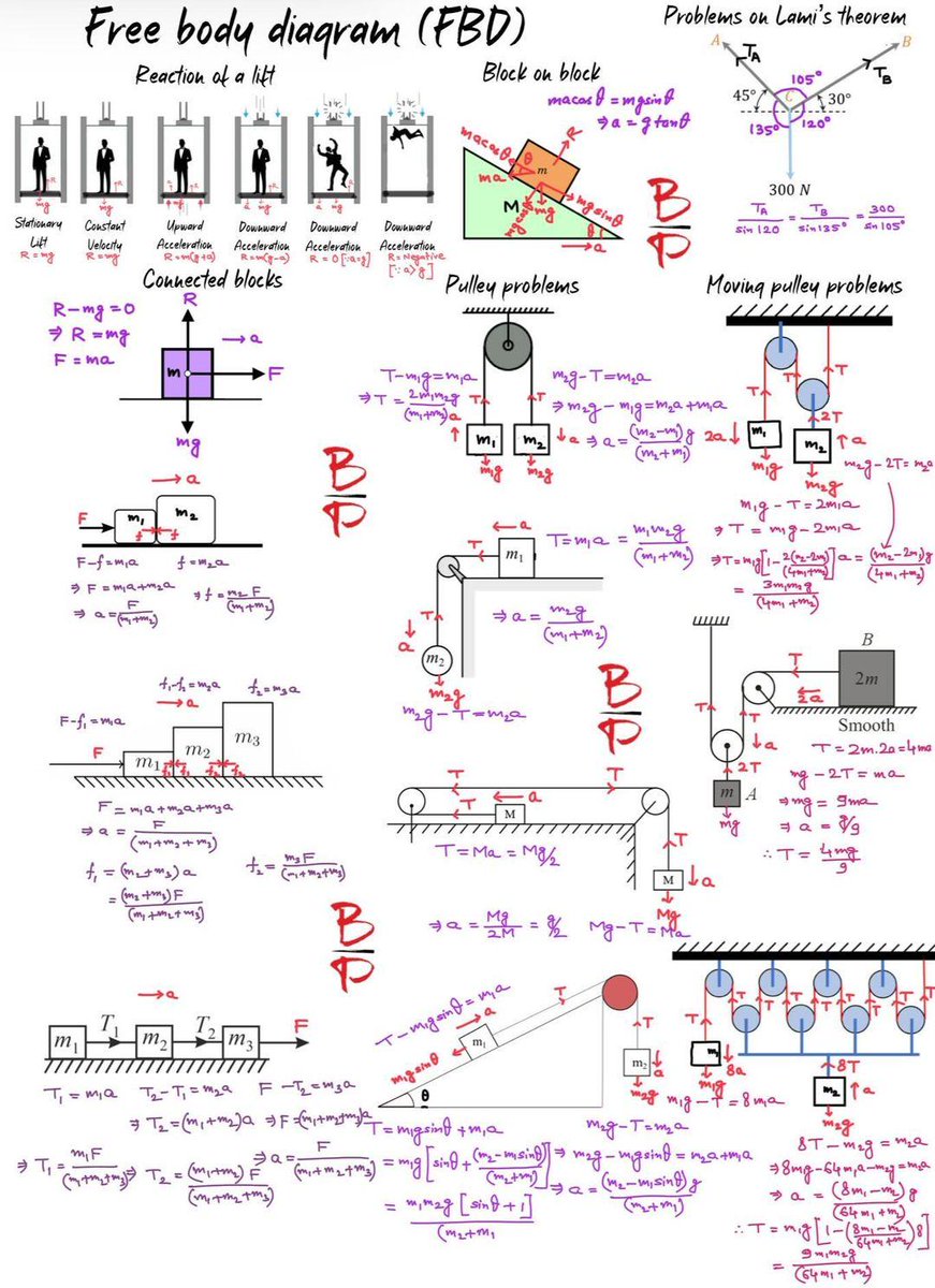 AssignmentAbner's tweet image. Master Free Body Diagrams with ease!
Visit: abnerassignmenthelp.com for expert physics help.
#PhysicsHelp #AbnerAssignmentHelp