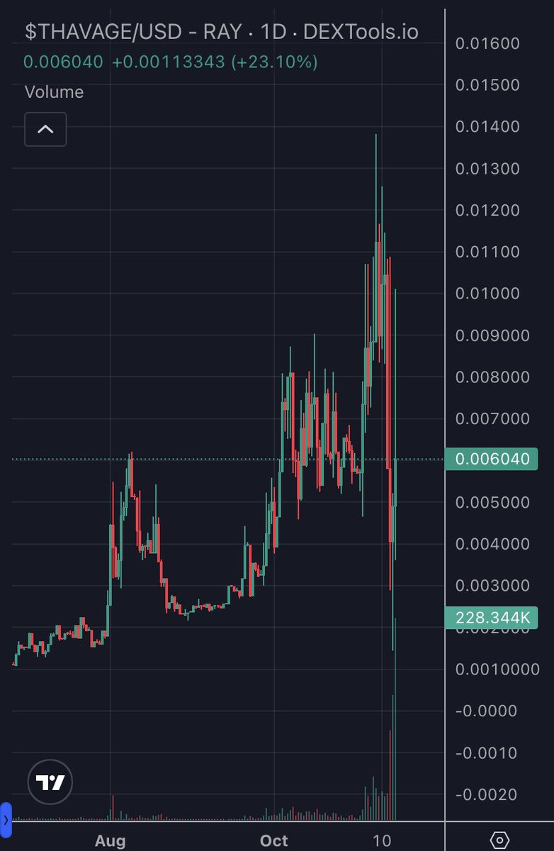 SarahSendit94's tweet photo. @TheCryptoLark @ColdBloodShill Less than 12hrs until the fight &amp; #OG @MikeTyson meme coin $THAVAG 100% has crazy potential 🥊🥊

BULLISH AF narrative - $400k  🚀

#TysonPaul

New ATH thoon!

BMWUxm3JJrYn73rxYyfuAsmZZwpG7tGiDr5Qs2VYtGzZ

$sol #1000x $eth $mike https://t.co/926n7hQQpt