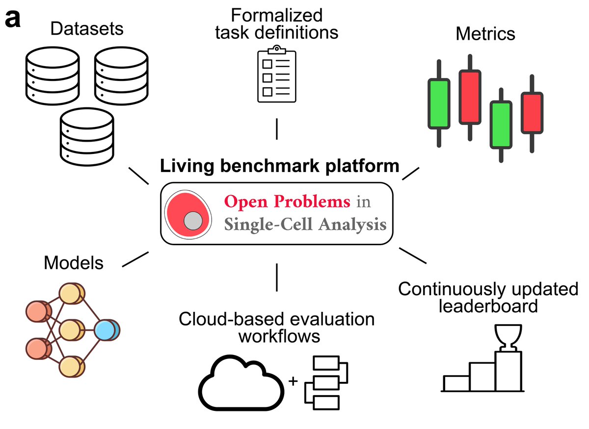 Interested in predicting transcriptomic effects of perturbations? Check out our <a href="/NeurIPSConf/">NeurIPS Conference</a>  D&amp;B spotlight living perturbation prediction benchmark &amp; new drug perturbation dataset:
- paper: openreview.net/forum?id=WTI4R… ! 
- benchmarking platform: openproblems.bio/results/pertur…🧵1/8