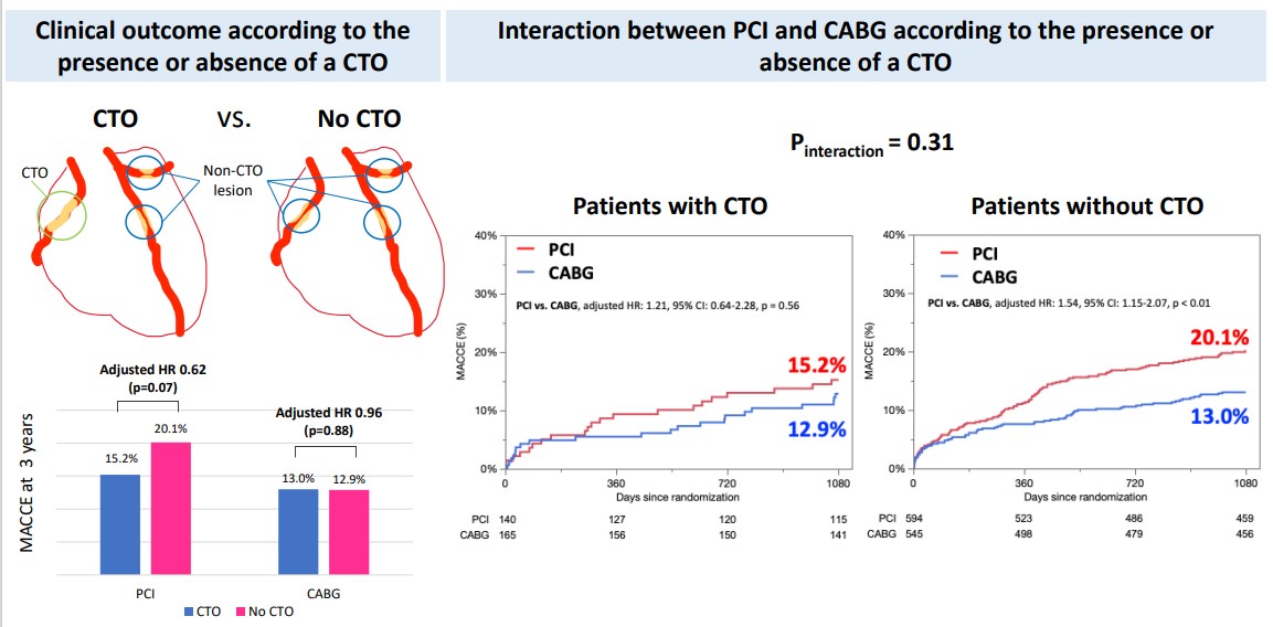 CircInterventions (@circintv) on Twitter photo How does the presence of a CTO effect outcomes in FFR guided therapy for 3-vessel CAD? A comparison of PCI versus CABG. A FAME-3 Substudy <a href="/HisaoOtsuki/">Hisao Otsuki</a> <a href="/T_Takahashi_MD/">Tatsunori Takahashi, MD</a> <a href="/wfearonmd/">William Fearon</a> #cardiotwitter #AHAJournals
ahajrnls.org/3CEIInY How does the presence of a CTO effect outcomes in FFR guided therapy for 3-vessel CAD? A comparison of PCI versus CABG. A FAME-3 Substudy <a href="/HisaoOtsuki/">Hisao Otsuki</a> <a href="/T_Takahashi_MD/">Tatsunori Takahashi, MD</a> <a href="/wfearonmd/">William Fearon</a> #cardiotwitter #AHAJournals
ahajrnls.org/3CEIInY