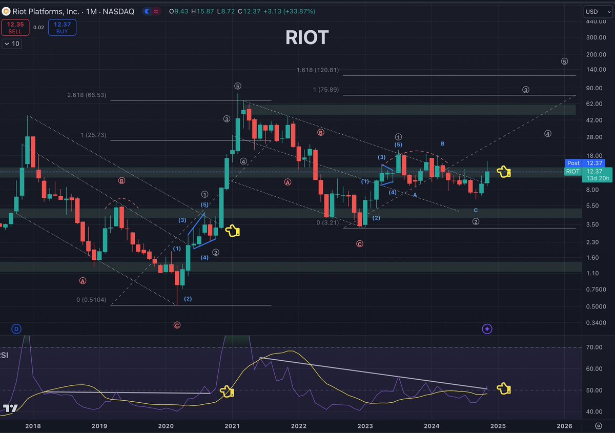 “Coosh” Alemzadeh (@alemzadehc) on Twitter photo Last time #RIOT monthly chart looked like this was Nov ‘20 Last time #RIOT monthly chart looked like this was Nov ‘20