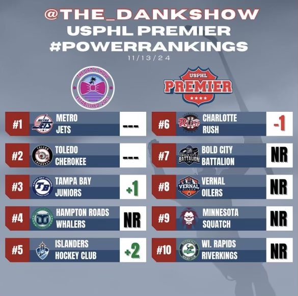 RIVERKINGS EARN TOP 10 IN THE USPHL POWER RANKINGS!