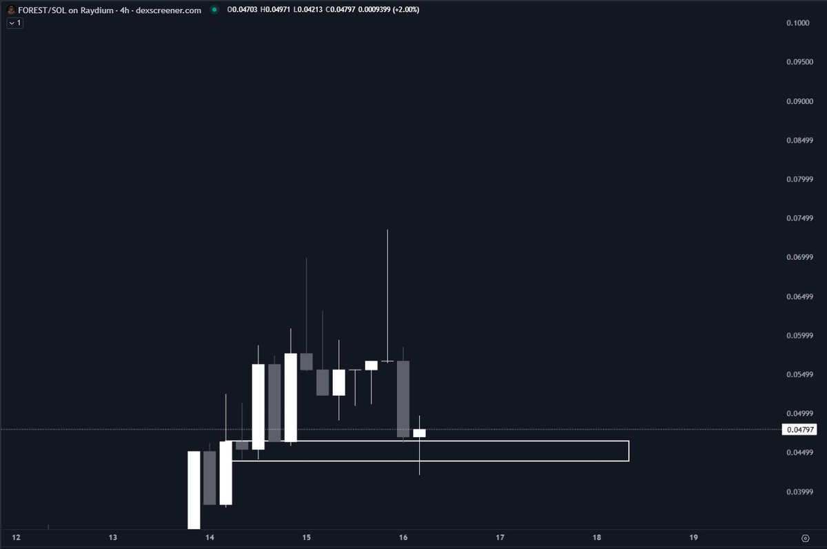 0xSkadi's tweet photo. With $GOAT claiming a new ATH. 

Betting on $FOREST here before its next stop at $100M.   

Bet more. https://t.co/Jm9cn3AmHY