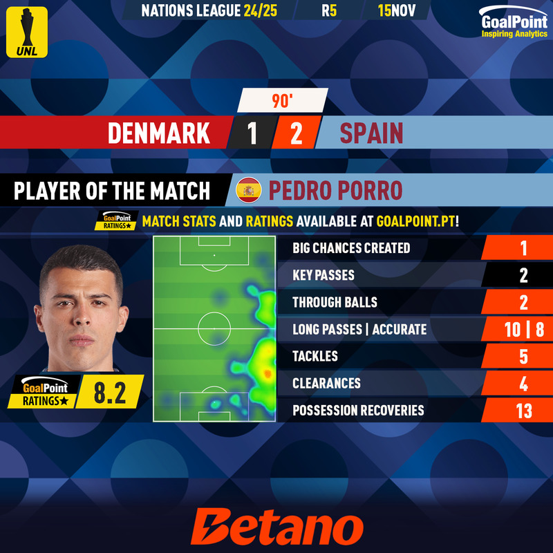 _Goalpoint's tweet photo. 🇪🇺 NATIONS LEAGUE | Cimeira "leonina" em Copenhaga
◉ A "La Roja" foi a Copenhaga vencer, num jogo que terminou com Pedro Porro 🇪🇸 como MVP e Morten Hjulmand 🇩🇰 com o melhor rating dinamarquês
#DENESP #NationsLeague
#RatersGonnaRate