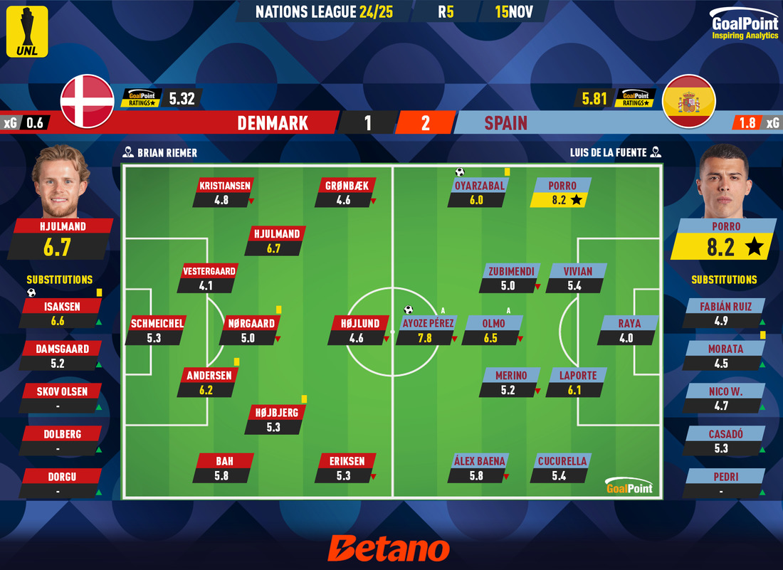 _Goalpoint's tweet photo. 🇪🇺 NATIONS LEAGUE | Cimeira "leonina" em Copenhaga
◉ A "La Roja" foi a Copenhaga vencer, num jogo que terminou com Pedro Porro 🇪🇸 como MVP e Morten Hjulmand 🇩🇰 com o melhor rating dinamarquês
#DENESP #NationsLeague
#RatersGonnaRate