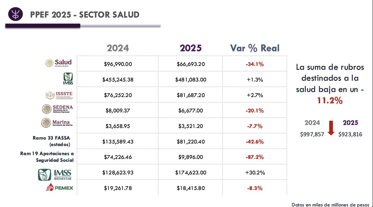 Tristemente la austeridad en Salud no sólo continuará, se acentuará...
El ajuste presupuestal para 2025 es fuerte en casi todos los rubros, pero es increíble q un gobierno q se dice de izquierda decida quitarle presupuesto de esa manera a la salud pública
Análisis de <a href="/psiquepol/">Psiquepol</a>