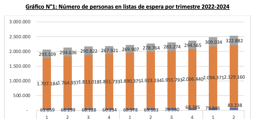 mgonzalezborie's tweet photo. Hoy se informa que las listas de espera para atención de salud, volvieron a aumentar, llegando casi a los 3 millones de pacientes sin atención. Piden más recursos, pero ¿cuál es la causa?, millones de migrantes presionando el sistema; otra herencia más de este gobierno nefasto https://t.co/eWbgX0QcuS