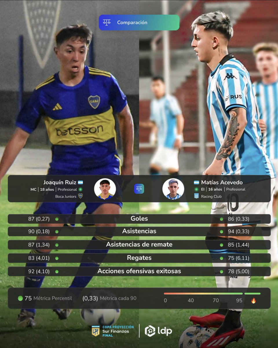 Proyeccion LPF (@proyeccionlpf) on Twitter photo Se viene el clásico de #OctavosDeFinal de la #CopaProyección <a href="/surfinanzas/">Sur Finanzas</a> Final entre <a href="/BocaJrsOficial/">Boca Juniors</a> y <a href="/RacingClub/">Racing Club</a> ⚽️🔥
📊 Aquí los números a cargo de <a href="/Libro_depases/">Librodepases</a> con la comparación entre los deportistas.
▶️ <a href="/LPFPlay/">LPF Play</a> Se viene el clásico de #OctavosDeFinal de la #CopaProyección <a href="/surfinanzas/">Sur Finanzas</a> Final entre <a href="/BocaJrsOficial/">Boca Juniors</a> y <a href="/RacingClub/">Racing Club</a> ⚽️🔥
📊 Aquí los números a cargo de <a href="/Libro_depases/">Librodepases</a> con la comparación entre los deportistas.
▶️ <a href="/LPFPlay/">LPF Play</a>
