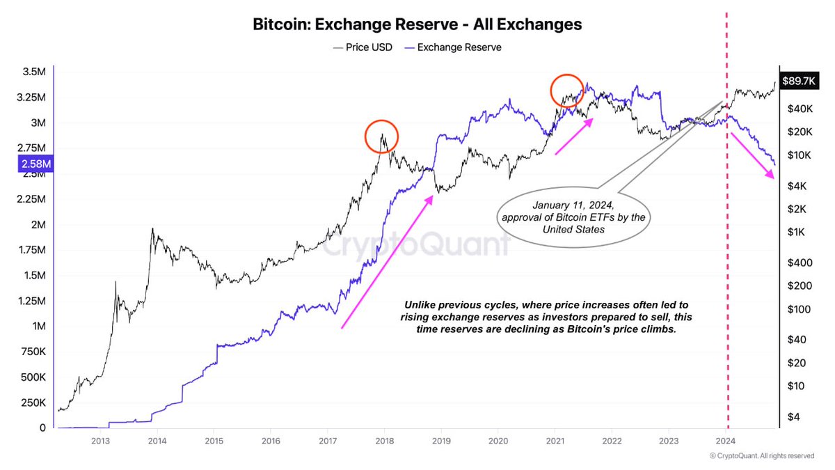BTC 거래소 보유량 감소, 기관 투자자 장기 투자 경향 시사