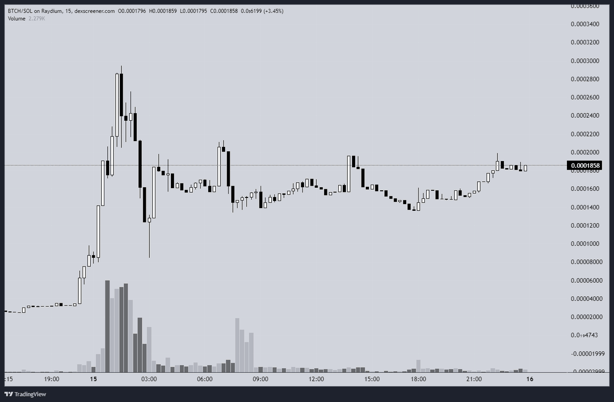 cryptorangutang's tweet photo. aped some $BTCH, price found its footing, shitcoin team took over and running it now

on the riskier side, stay frosty

7BGJg2pHxKatgtwkBsZGAup6iuZ5eWSJzANfN4QRpump https://t.co/98E3NGQNVJ