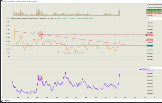 misconfig_exe's tweet photo. "Isn't $BONK overhyped at this point?"
Actually, not according to my custom "BONK Coinbase Premium Index". 
#LetsBONK https://t.co/iWfcNfGxx0