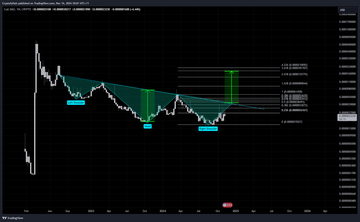 CryptofyHub's tweet photo. If you missed #M87 400% move, here is another one that has not yet broken out $CULT DAO, break above trendline and H&amp;S for confirmation. "IF" confirmed there is a nice 600% gains on this measured move alone. https://t.co/o1nmo4BlDF