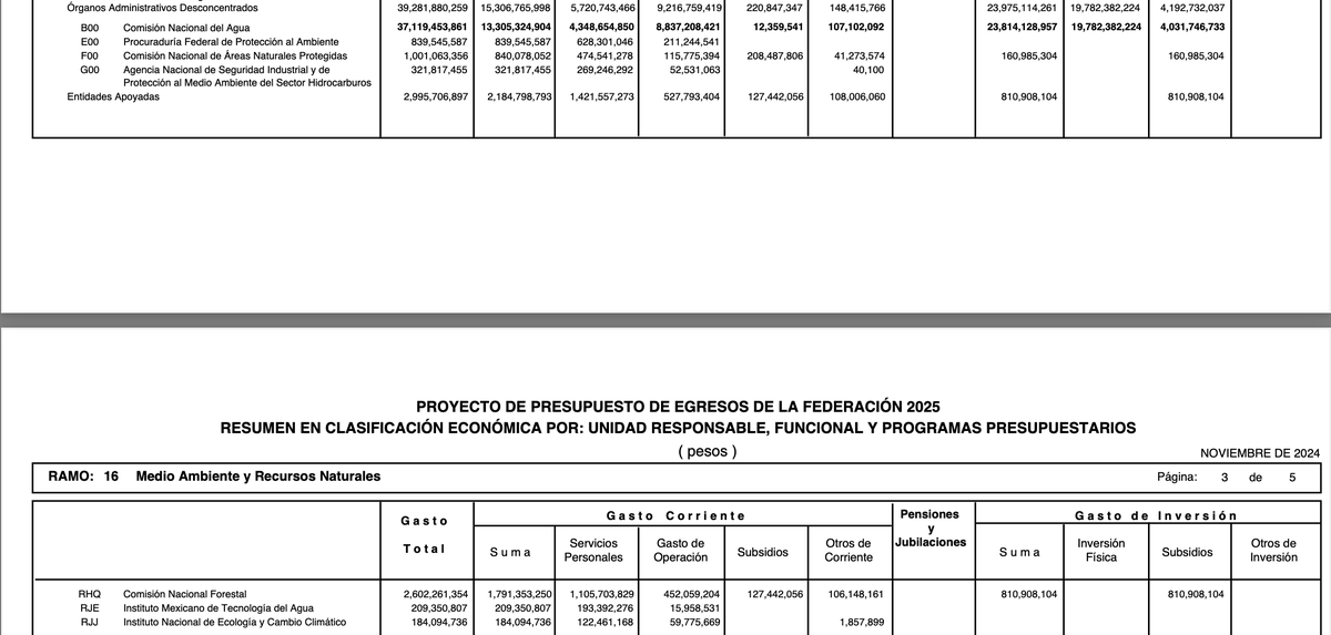 ernesto_mendez's tweet photo. Según el #PEF2025, @SEMARNAT_mx y sus oficinas de representación en los estados tendrían 6.39% menos recursos. 
@conagua_mx 59.22% menos; @CONANP_mx 1.72% más; @CONAFOR 2.69% menos; @PROFEPA_Mx 14.68% menos; @agencia_asea 8.83% menos; @IMTA_mx 10.62% menos y el @inecc_gob_mx 6.19% menos.