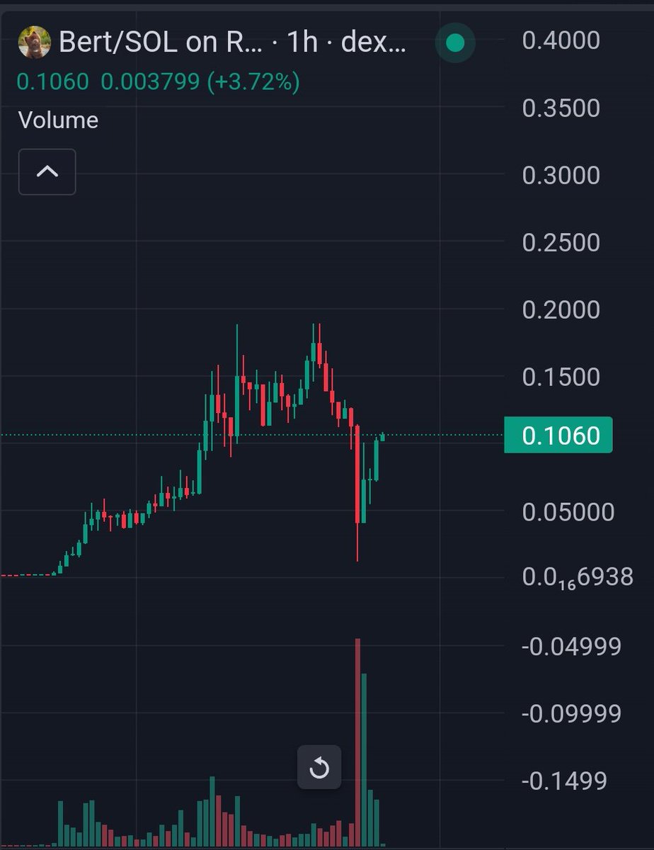 The speed at which a chart recovers is the sign of continuation $BERT

180mil --> 10mil --> 100mil = higher