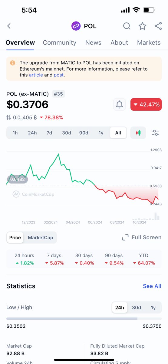jemyjrcrypto7's tweet image. ١- عملة Pol ( $pol ) 

و هي كانت polygon ( $Matic ) سابقاً
- اقوي و اقدم مشاريع الطبقة الثانية 
- اقوي الشراكات مع كبار الشركات خارج الكربتو زي ( Nike , starbuck,Mastercard,Adobe,Meta, adidas and more )
- في تصحيح و مناطق سعرية ممتازة
- tvl مليار دولار و وصل ل ١٠ مليار 2021