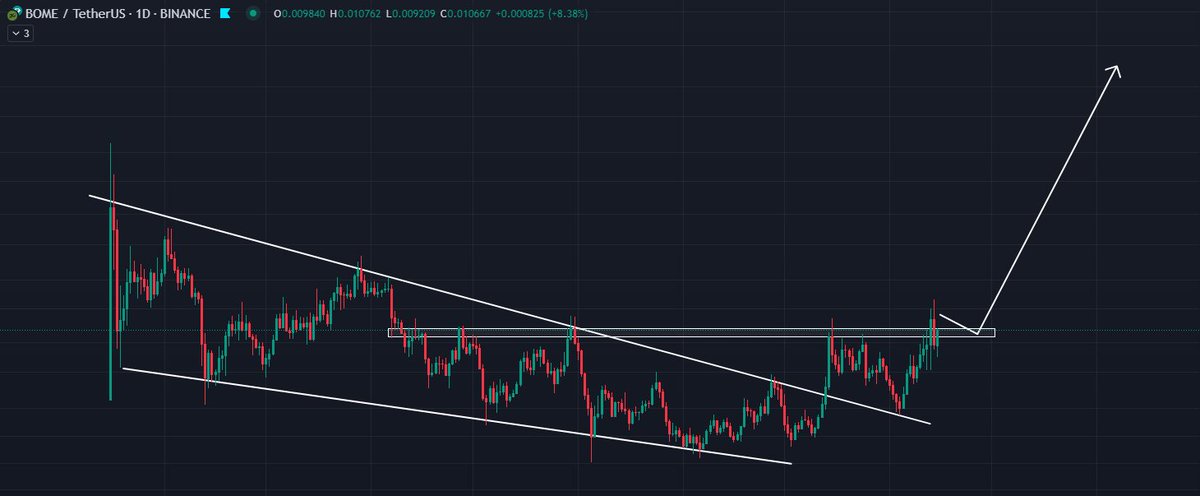 RayNakamoto's tweet photo. 🚨 BREAKOUT ALERT 🚨
$BOME is setting up for a HUGE move! 🔥 A textbook Head & Shoulders pattern is forming, signaling a potential pump 🚀. Don’t miss out on this altcoin gem before it takes off!
📊 Key Highlights:

Volume is picking up—momentum is building! 💥

Memecoin season is here, and $BOME is ready to  charge. 🐶💎
💡 Follow for real-time updates and early alpha! Let’s ride this wave together and print those gains 💰📈
#BOMEusdt #BOME #ALTSEASON #altcoinseason #memecoin #crypto #BTC #Altcoins