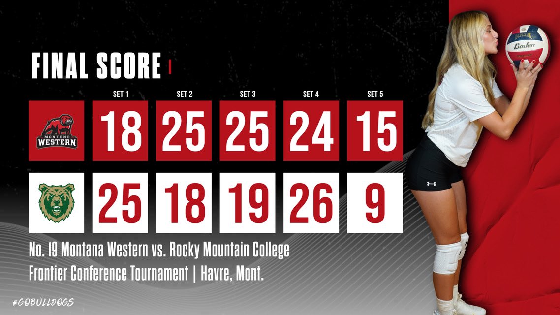 UMW Bulldogs (@umwbulldogs) on Twitter photo Game #1 ✅
🔴Jazi Smith - 15 kills & 25 digs
⚪️Jordan Olson - 15 kills & 4 blocks
🔴Taylor Petersen - 35 assists & 3 aces
#GoBulldogs | <a href="/UMW_Volleyball/">Montana Western Volleyball</a> Game #1 ✅
🔴Jazi Smith - 15 kills & 25 digs
⚪️Jordan Olson - 15 kills & 4 blocks
🔴Taylor Petersen - 35 assists & 3 aces
#GoBulldogs | <a href="/UMW_Volleyball/">Montana Western Volleyball</a>
