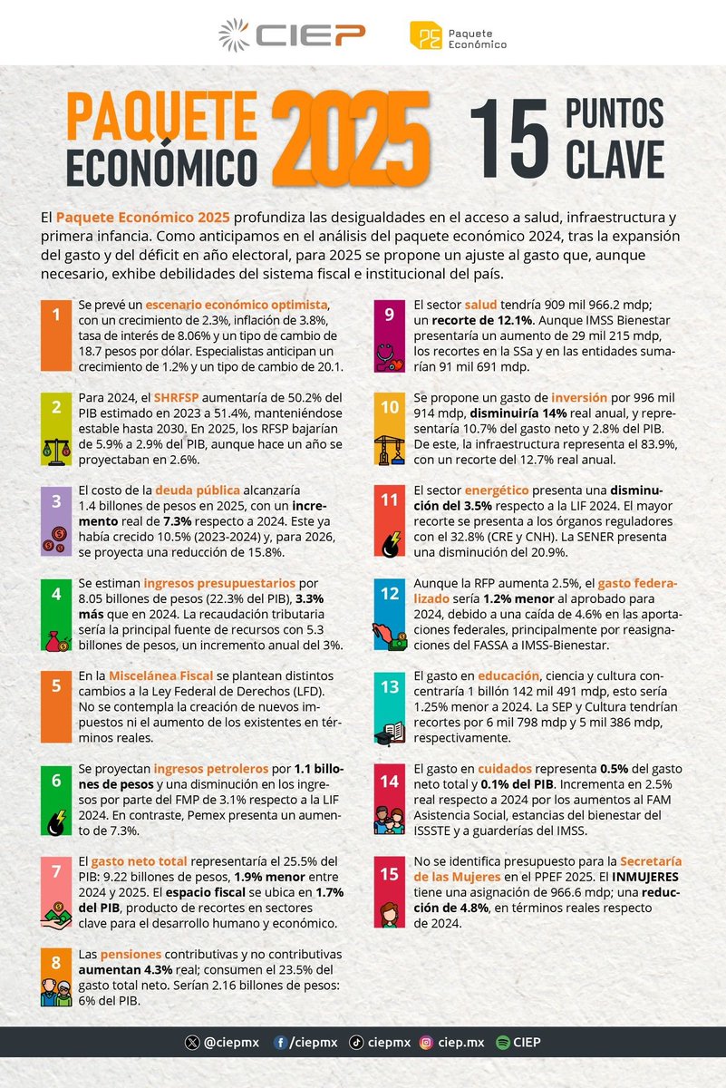 El #PaqueteEconómico2025 📦 profundiza las desigualdades en el acceso a salud, infraestructura y #PrimeraInfancia. 

Se propone un recorte en el gasto que exhibe debilidades del sistema fiscal e institucional del país.

Aquí los puntos clave del #PaqueteEconómico2025 🧐👇.