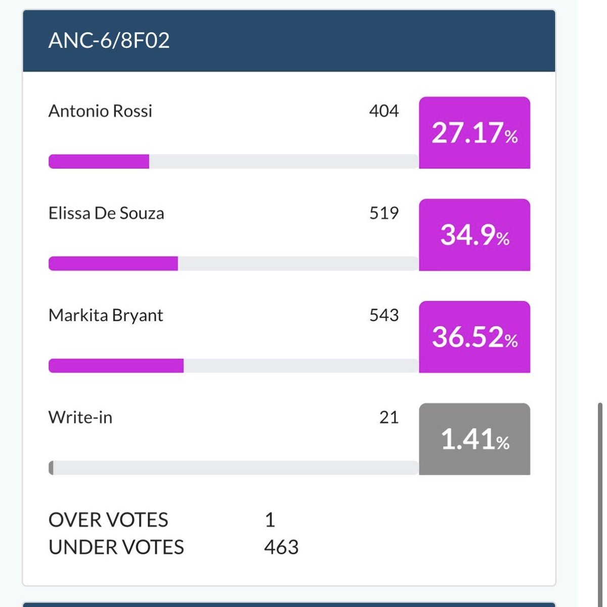 MarkitaBryantDC's tweet photo. Update: Per the update from Board of Elections, I am currently leading by 24 votes. As mentioned earlier — I will keep the community informed, as I have the information. Keep the prayers/positivity going and thank you for the support! ✨ https://t.co/Q2vWybFSDl
