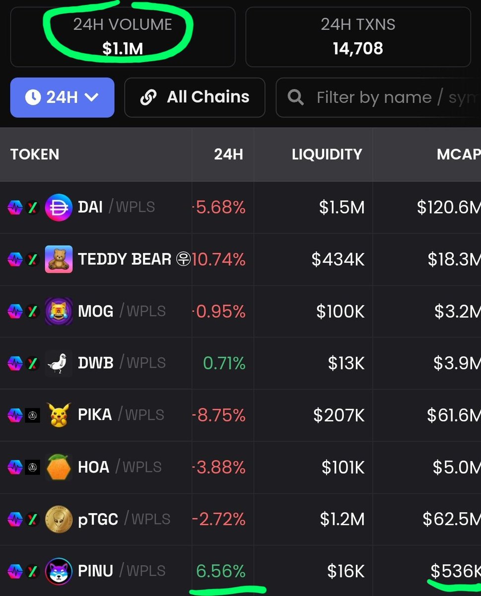 PulseInu's tweet image. 1% of this volume will make us fly 🐶💙

Time will come, be patient and #Believe 😇🪽

#PulseChain #PulseInu #MemeCoinSeason #BullRun

$PINU

0xa12E2661ec6603CBbB891072b2Ad5b3d5edb48bd

$PIKA $pDAI $pTGC $HOA $DWB $MOG $OMG