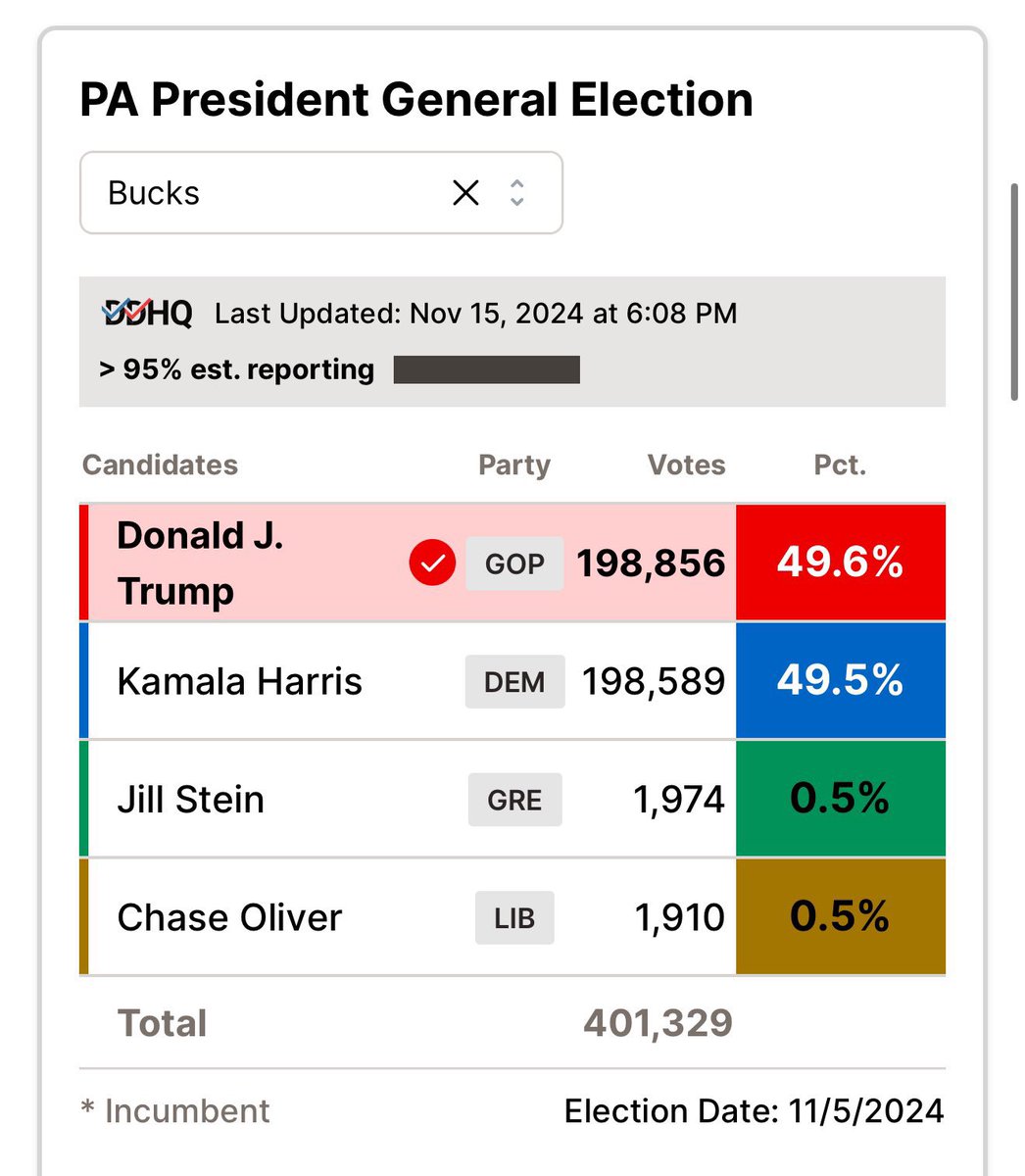 ImMeme0's tweet photo. BREAKING: Just one day after the Democratic Bucks County Commission ignore PA Supreme Court ruling and announced they would count illegal ballots, Kamala Harris is now only 300 votes away from “winning” Bucks County. https://t.co/GcPwbSVRnI