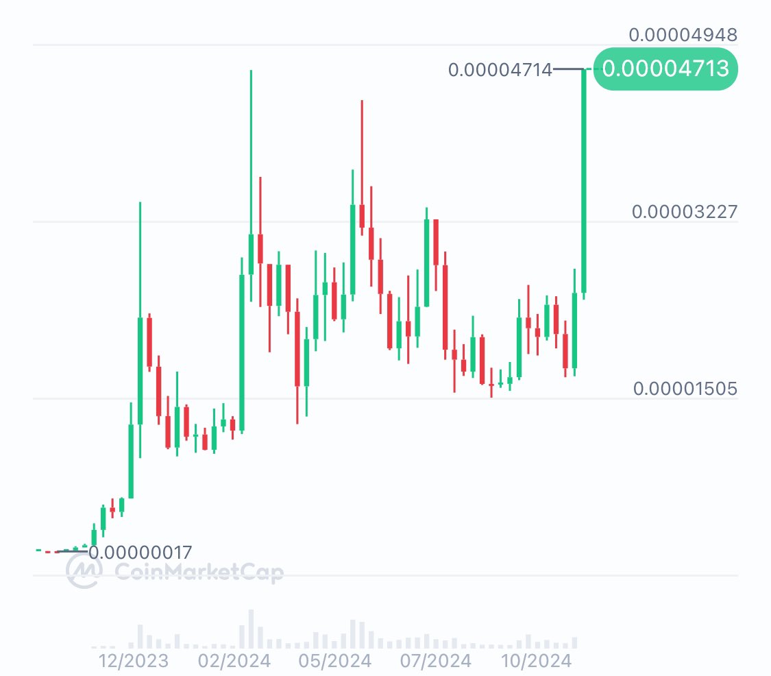 NEW: SOLANA MEMECOIN $BONK (<a href="/bonk_inu/">BONK!!!</a>) HITS NEW ATH ON <a href="/CoinMarketCap/">CoinMarketCap</a>