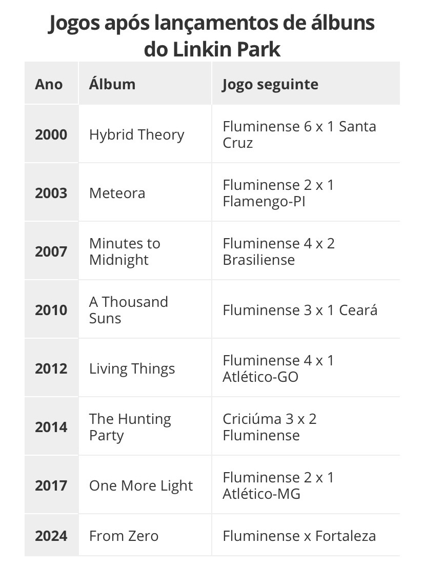 Guga_mattos98's tweet image. Mlk o Linkin Park é muito FLUMINENSE, fato pouquissimo comentado