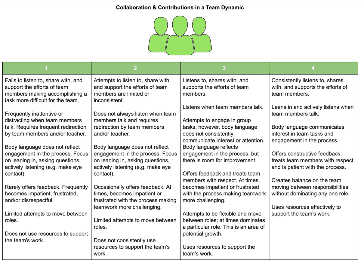 Catlin_Tucker's tweet photo. Did you know students who leave high school with strong soft skills will work more harmoniously with others &amp; be more successful tackling unfamiliar tasks?

But how many of us are teaching them?

Learn more &amp; get my feedback rubrics: https://t.co/uH0YWBYxqA

#edchat #highschool https://t.co/GBwG04f3QN