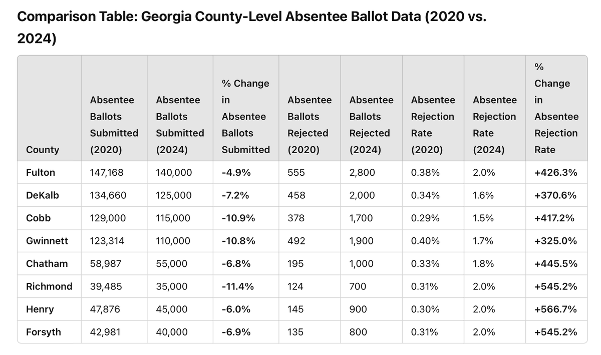 Anne_226's tweet photo. PURE DATA: Georgia Country Level Absentee Ballot Data 2020 vs 2024 There is a over a 500% increase in Forsyth county #Recount https://t.co/jvJHlH0AAp
