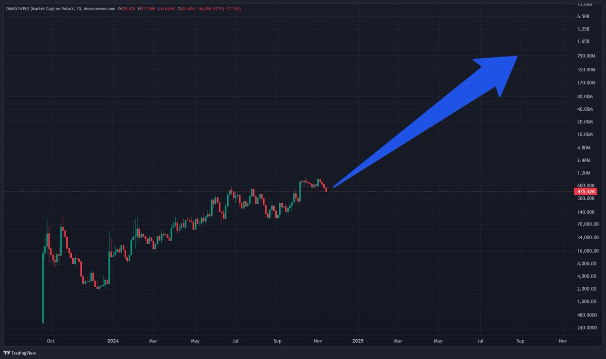 If you don't like $DMND at 400k mc, you'll love it 100x higher.

$DMND will be a top memecoin on #PulseChain this cycle, accumulate before the masses love it.