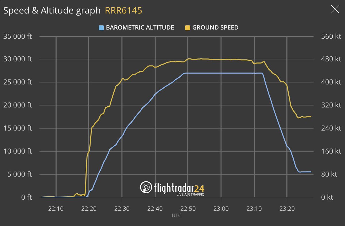 TheSnoopySnoop's tweet photo. Interesting 🤔

#RRR6145 🇬🇧 RAF
C-17A Globemaster III #43c173 ZZ173

Airborne from Cape Town and descended down to 5,500ft https://t.co/jk5IsKFSH7