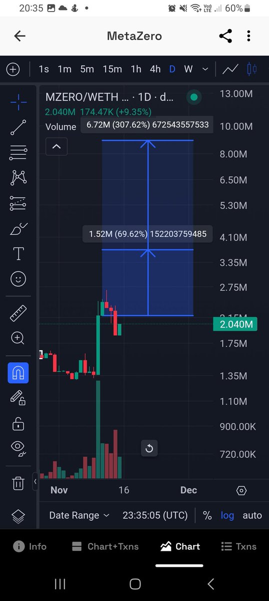 ivan_labrie's tweet image. $MZERO held support on the pullback, should be able to keep trending higher as per the forecast. 

🎯 

#mzero