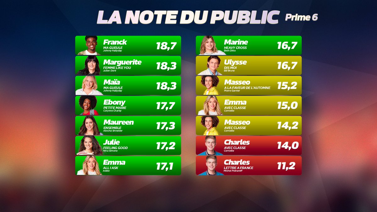 TV_Estim's tweet photo. Découvrez la note que vous avez attribué à chaque académicien à l’issue de ce 6ème Prime !🔥

Qui est au TOP 👍🏼 et qui fait un FLOP 👎🏼

Cette semaine, Franck, Marguerite et Maïa sont dans votre TOP3 tandis que Charles ne vous a pas conquis…

#StarAcademy #StarAcademyLeLive https://t.co/jWd1hh3oca